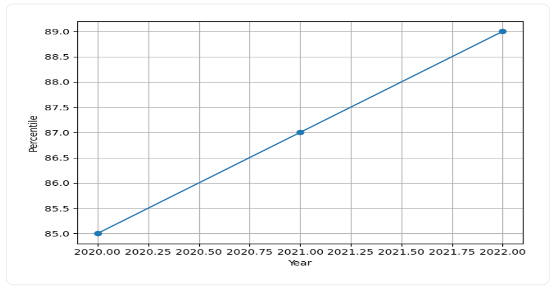 Jamia Millia Islamia Trend Graph